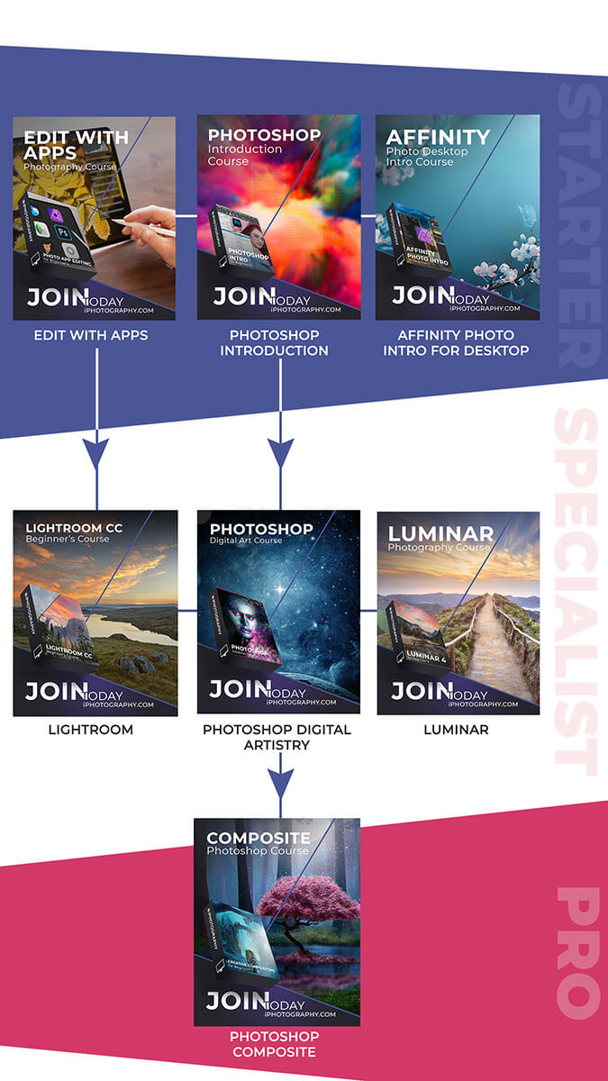 Best Way to Learn Editing iPhotography Roadmap